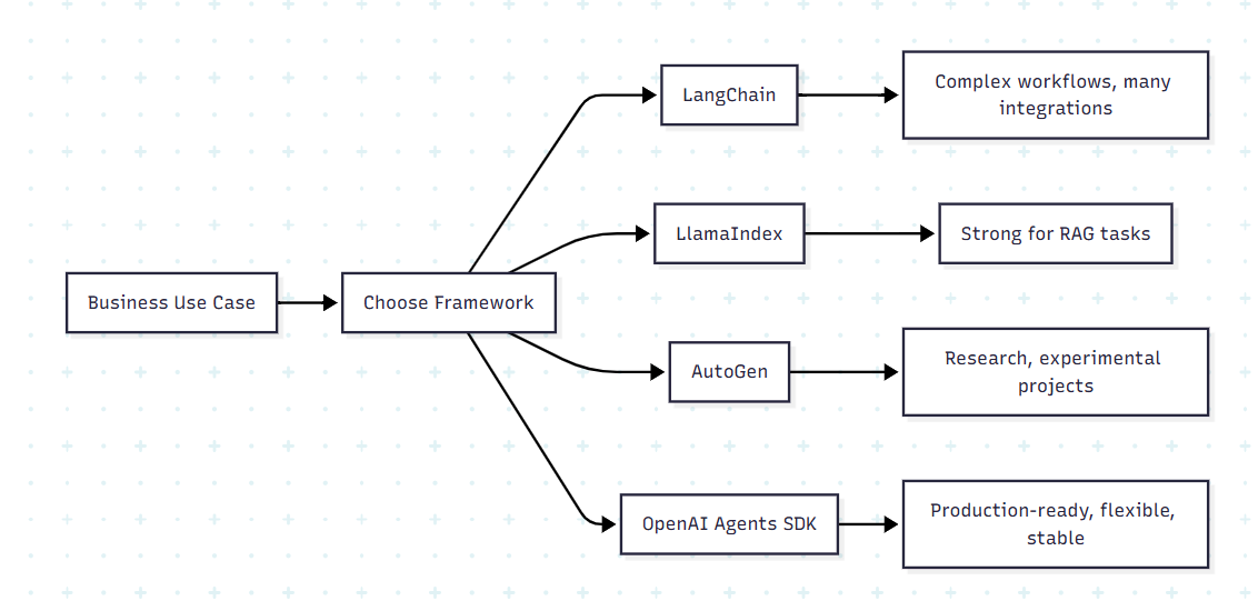 AI Libraries